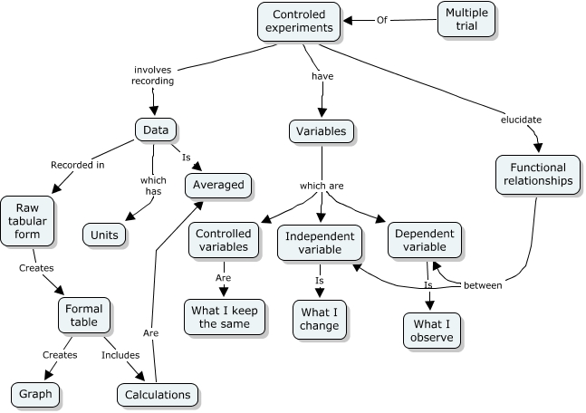 in controlled experiments all variables are quizlet